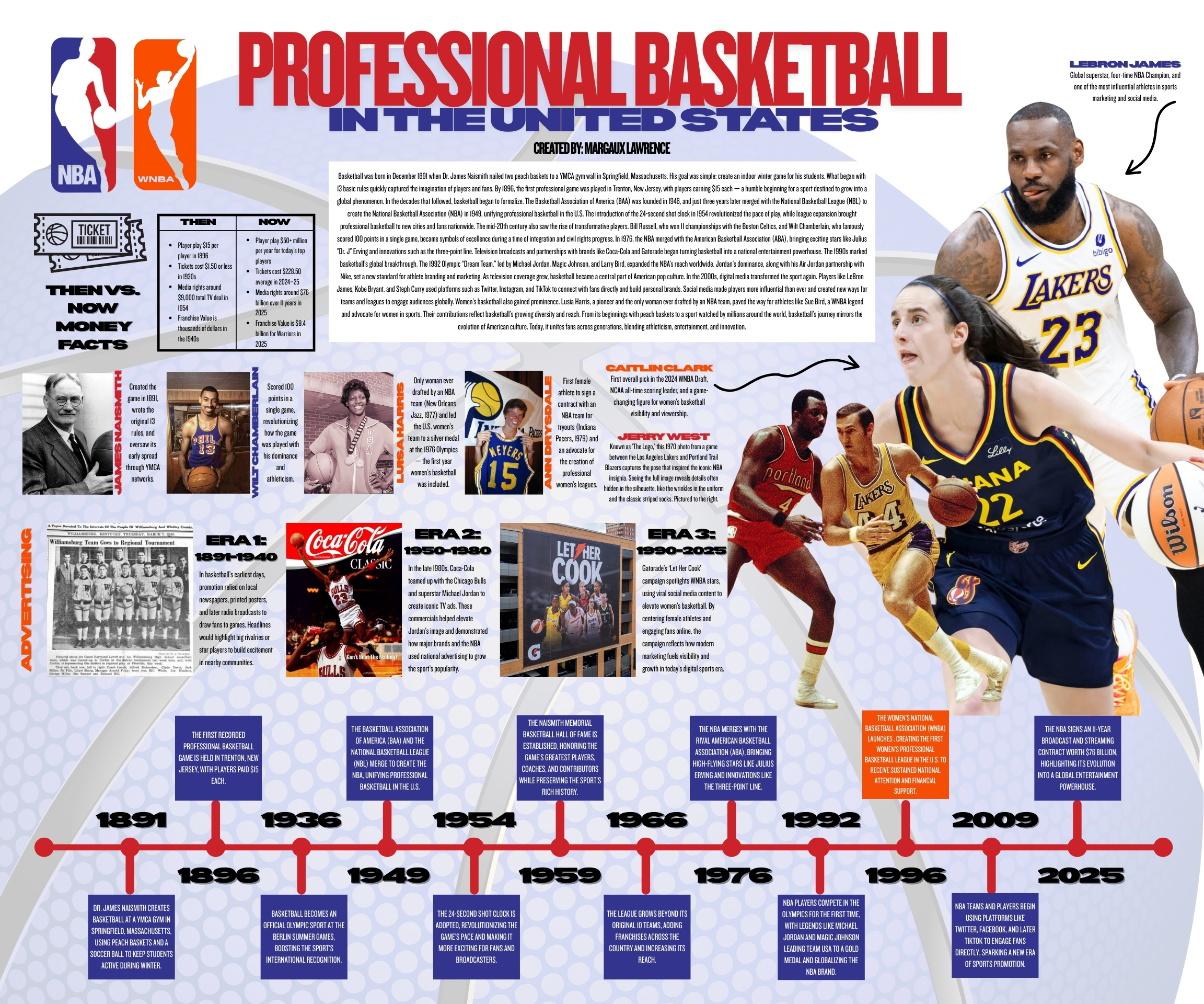 Poster about the History of Professional Basketball in the United States